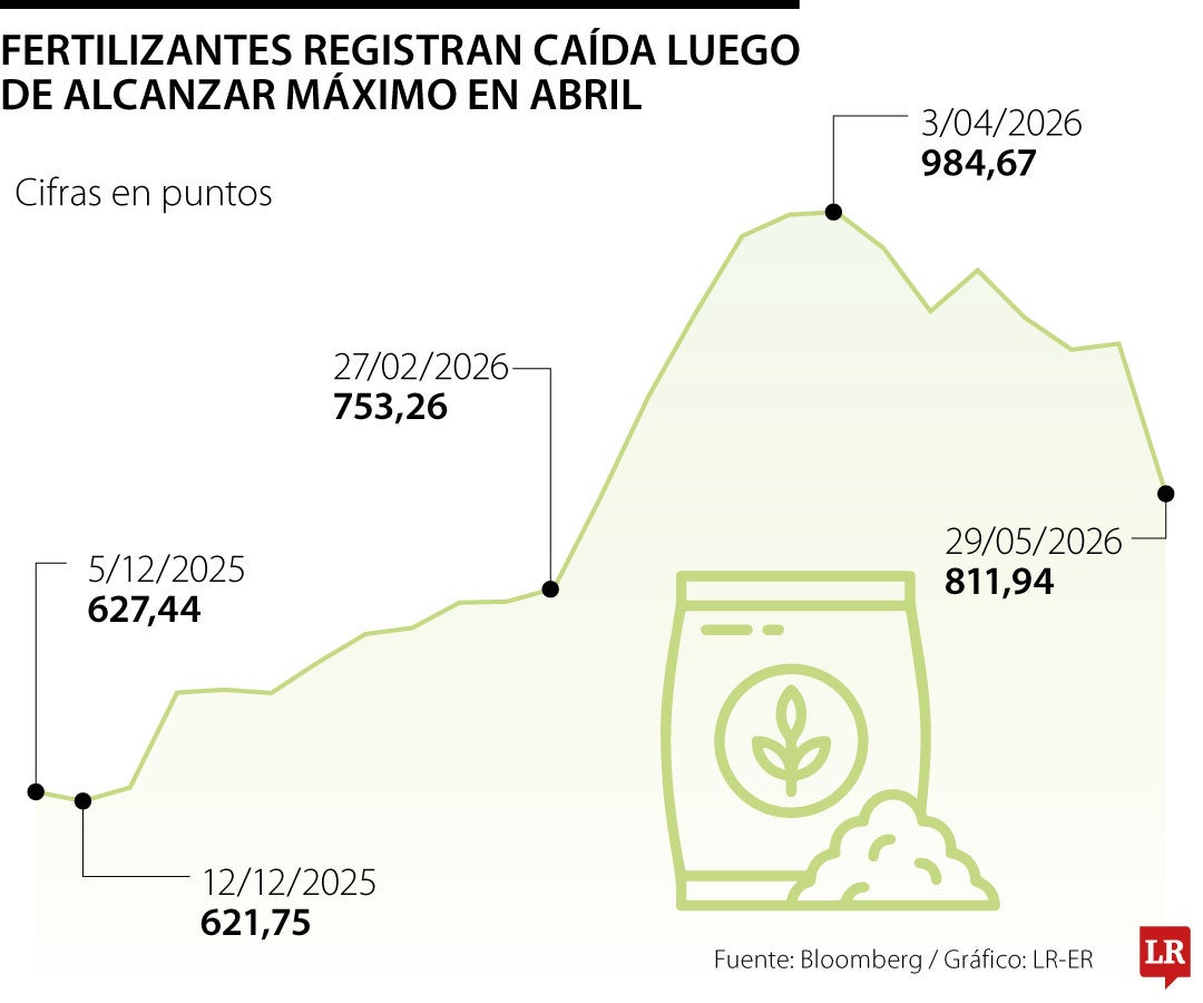 Comportamiento de los precios de los fertilizantes