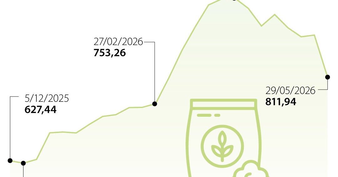 Los precios de los fertilizantes están cayendo lue