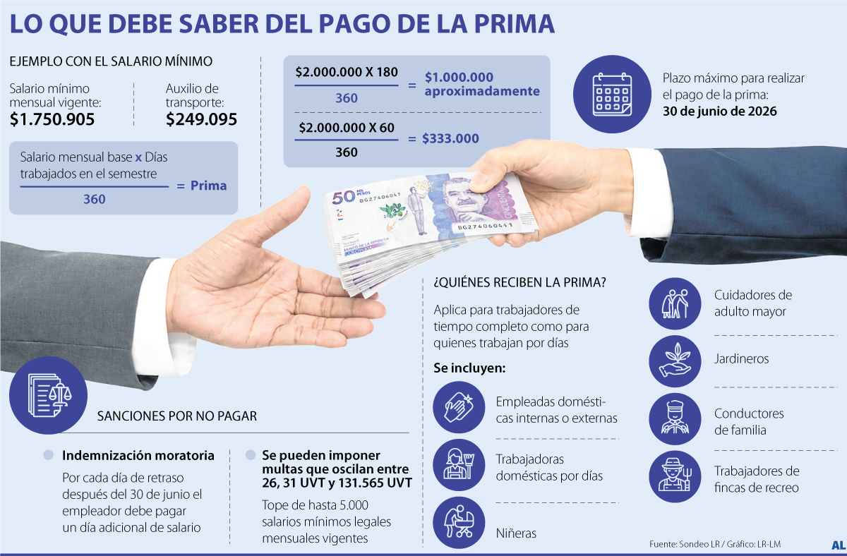 La prima de servicios deberá pagarse por tarde el 30 de junio