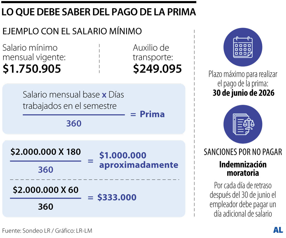 La prima de servicios deberá pagarse por tarde el 30 de junio