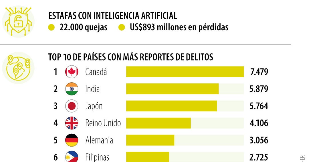 FBI alertó por auge en delitos y estabas cibernéticas con inteligencia artificial