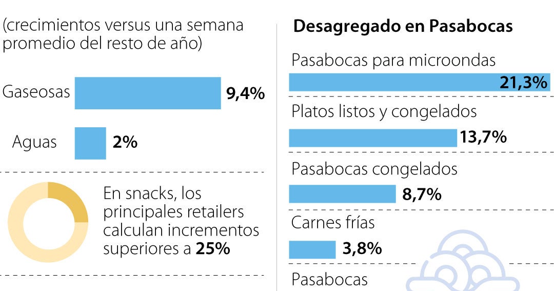 La venta de snacks tendrá su otro diciembre durante el Mundi