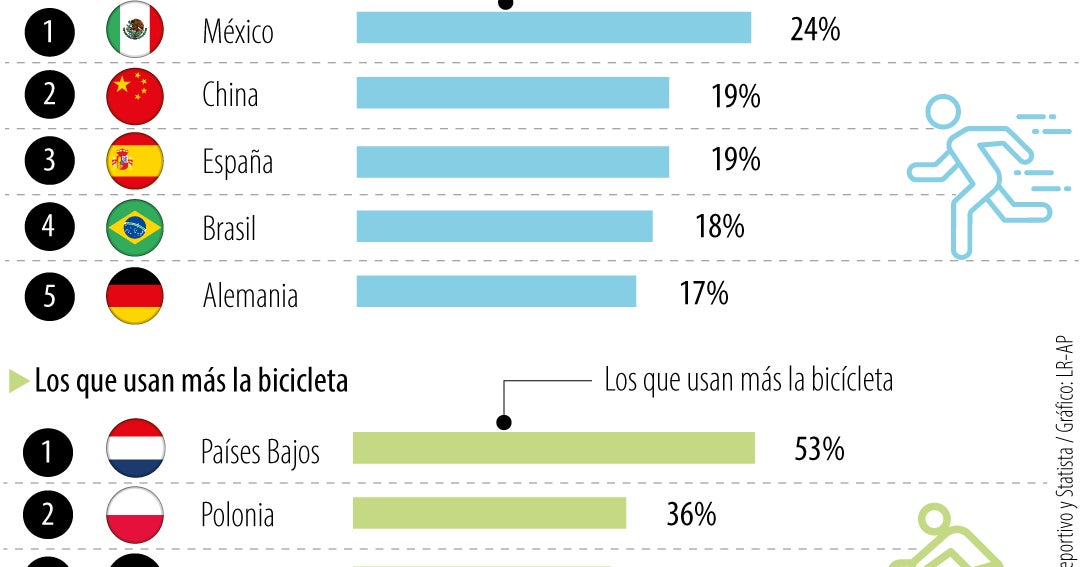 México y Países Bajos, los líderes globales en la práctica de 'running' y uso de bicicleta
