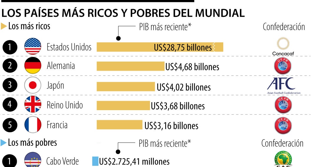 De Estados Unidos a Cabo Verde, el abismo económico de la Copa del Mundo