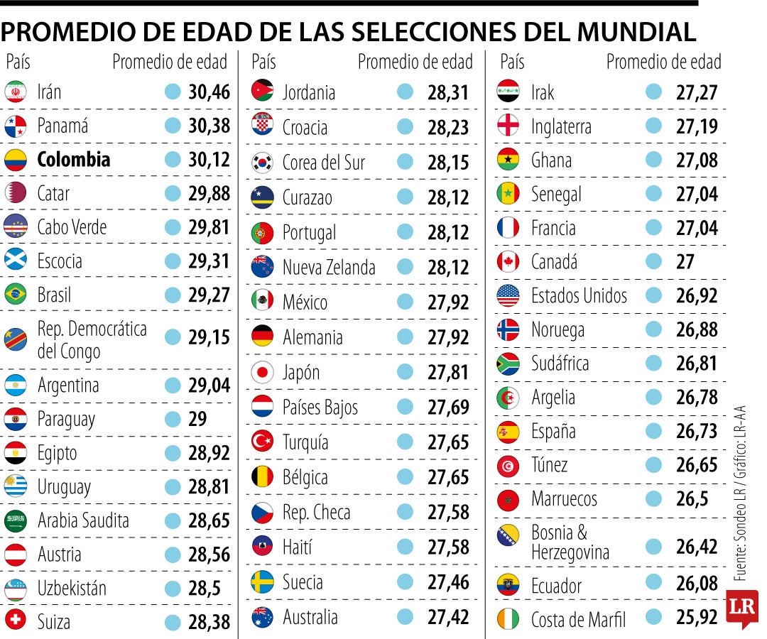 Los países más longevos del Mundial