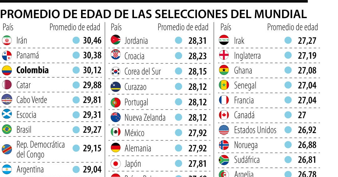 Colombia es la tercera selección con la mayor edad promedio en el Mundial