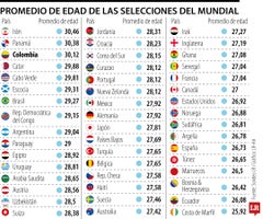 Los países más longevos del Mundial Los países más longevos del Mundial