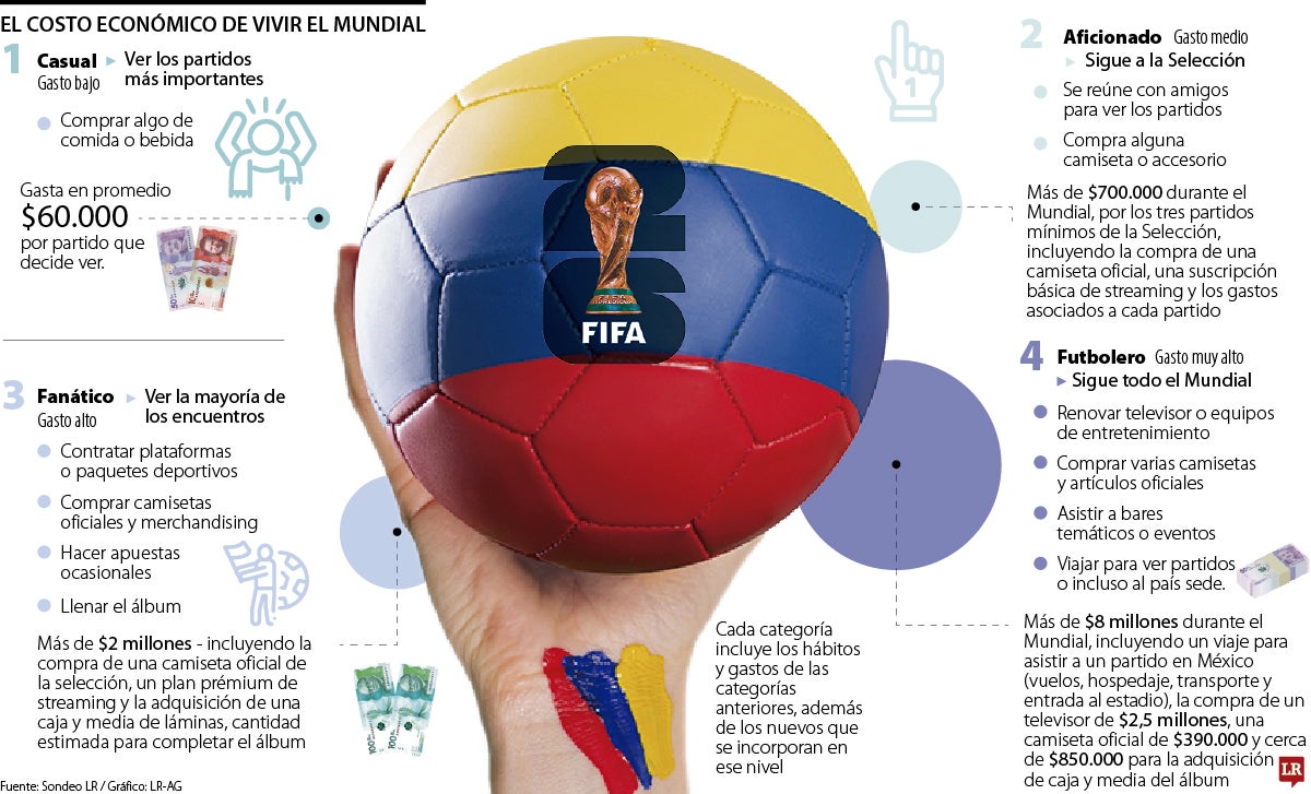 La economía que se activa con el Mundial de 2026 y su impacto en el consumo