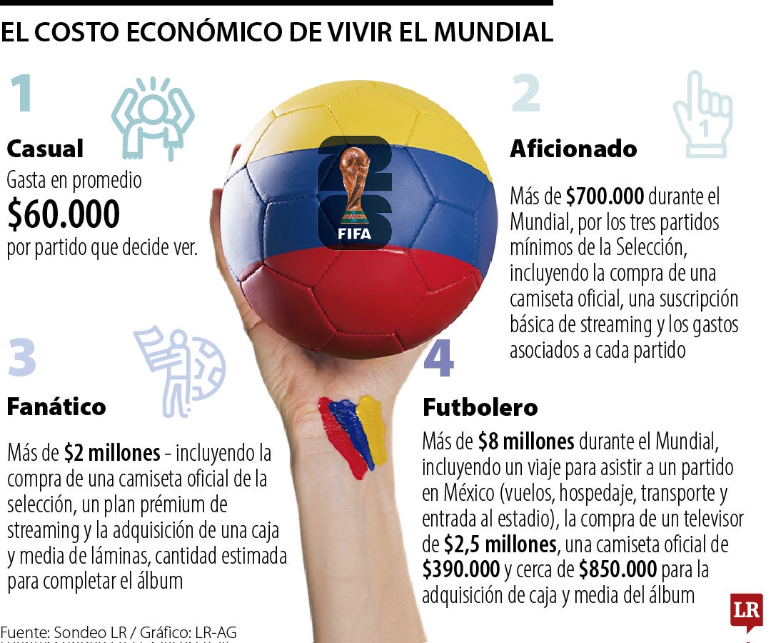 La economía que se activa con el Mundial de 2026 y su impacto en el consumo
