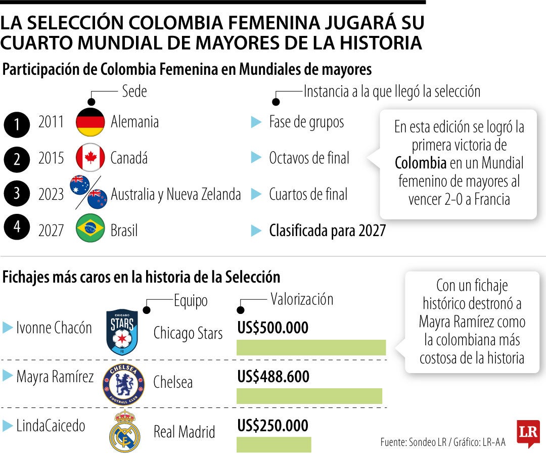 Selección Colombia Femenina jugará su cuarto Mundial de Mayores de la Historia