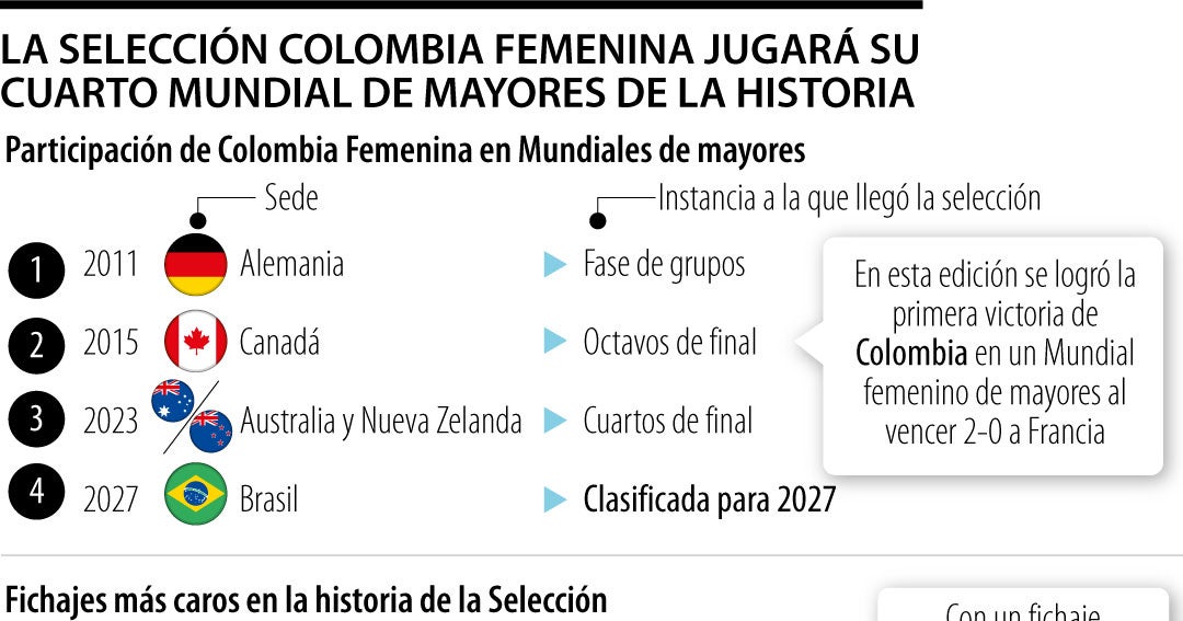 La Selección Colombia Femenina clasificó a su cuarto Mundial de mayores