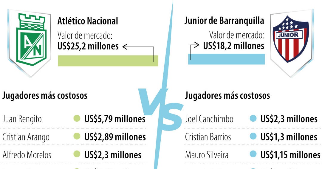 Nacional y Junior tienen una brecha de US$7 millones en sus nóminas
