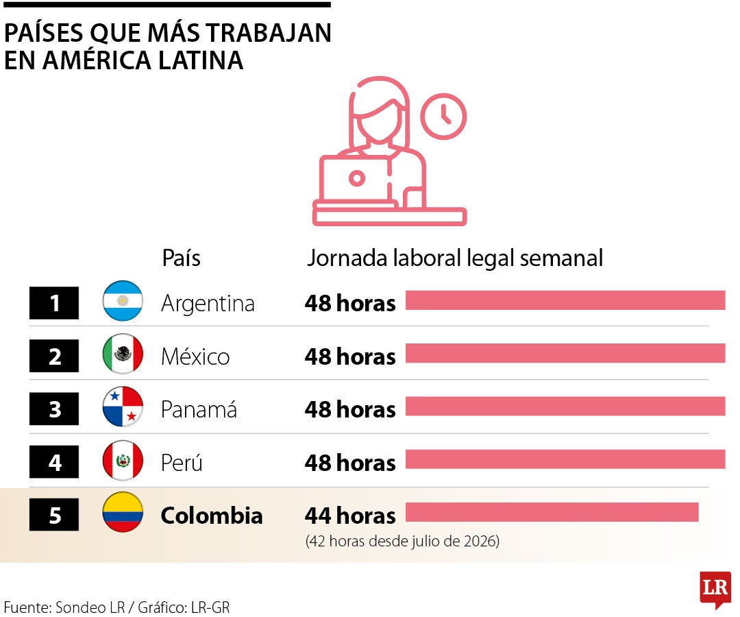 Muchas horas en el trabajo, poca productividad