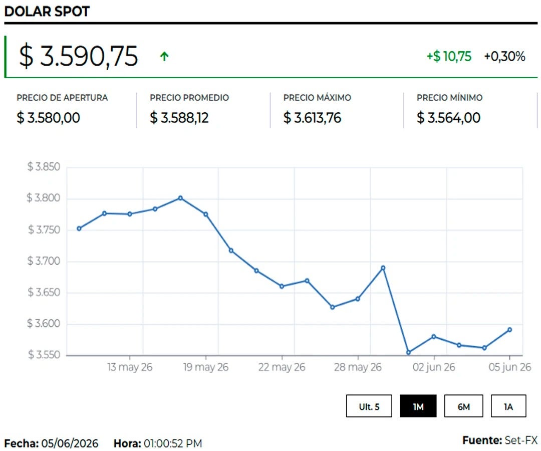 Movimiento del dólar Next Day