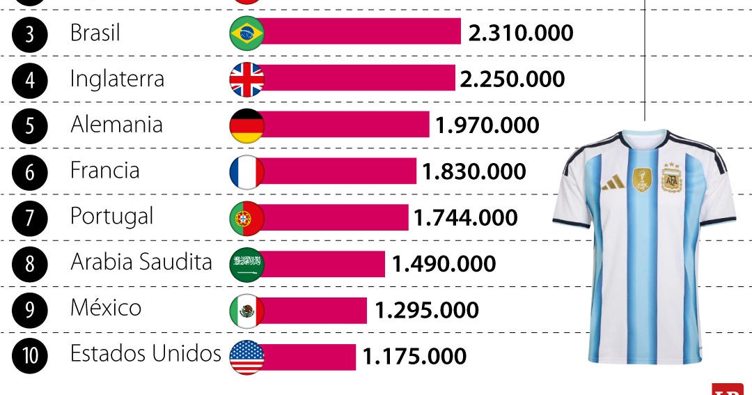 Argentina, España y Brasil, las camisetas más vendidas del M