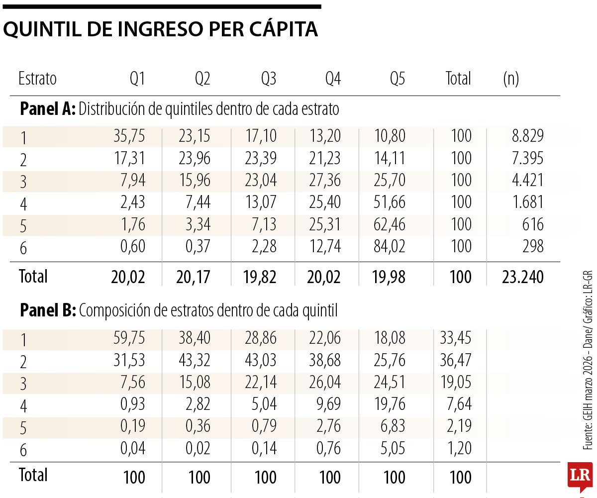 ¿Estrato o ingreso?