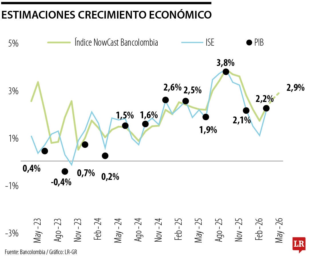 Grupo Cibest apunta a un crecimiento de 2,9% en la actividad económica