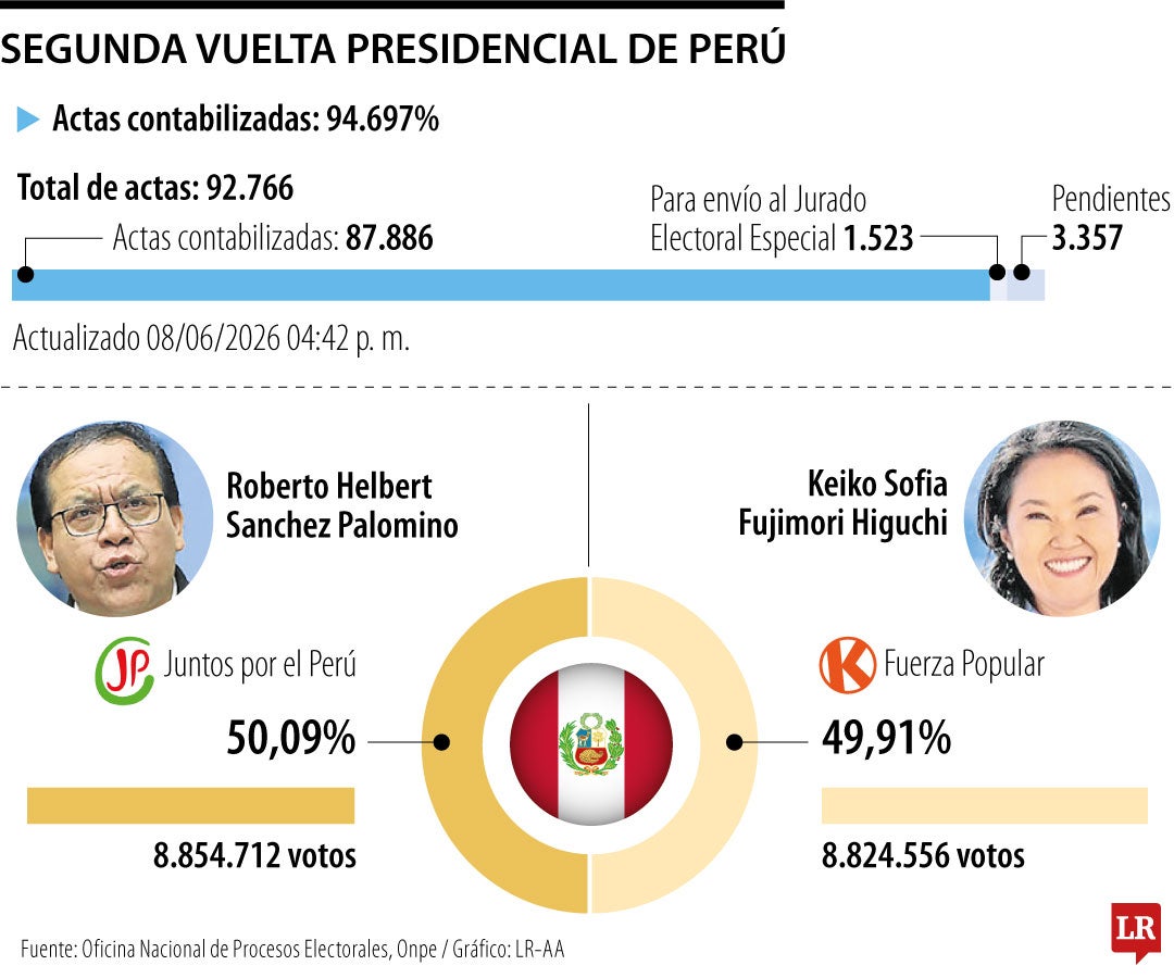 Resultados segunda vuelta Perú