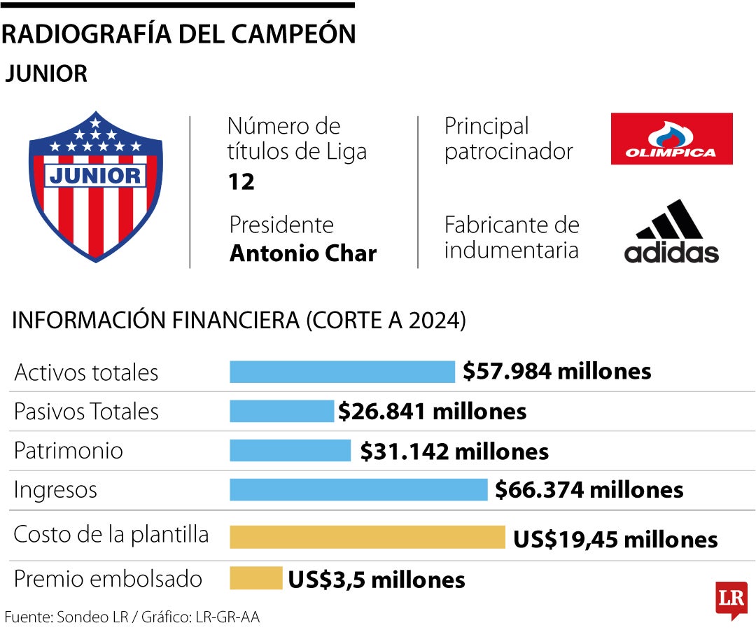 Junior es el campeón de la Liga 2026-I y consigue el bicampeonato liguero