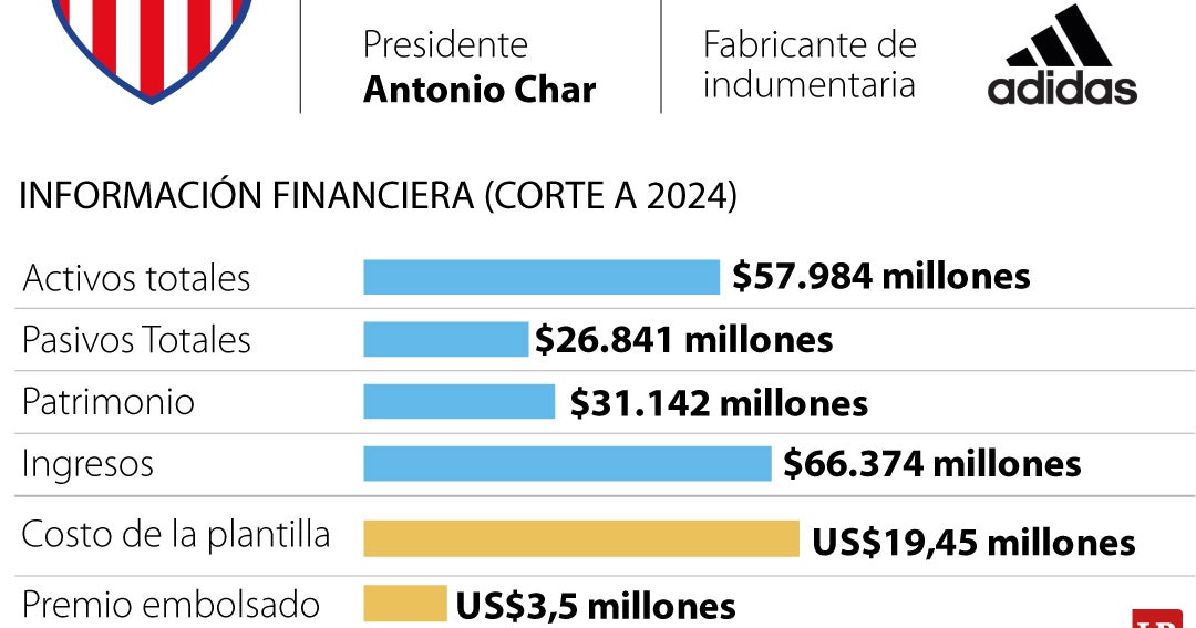 Junior es el campeón de la Liga 2026-I y consigue 