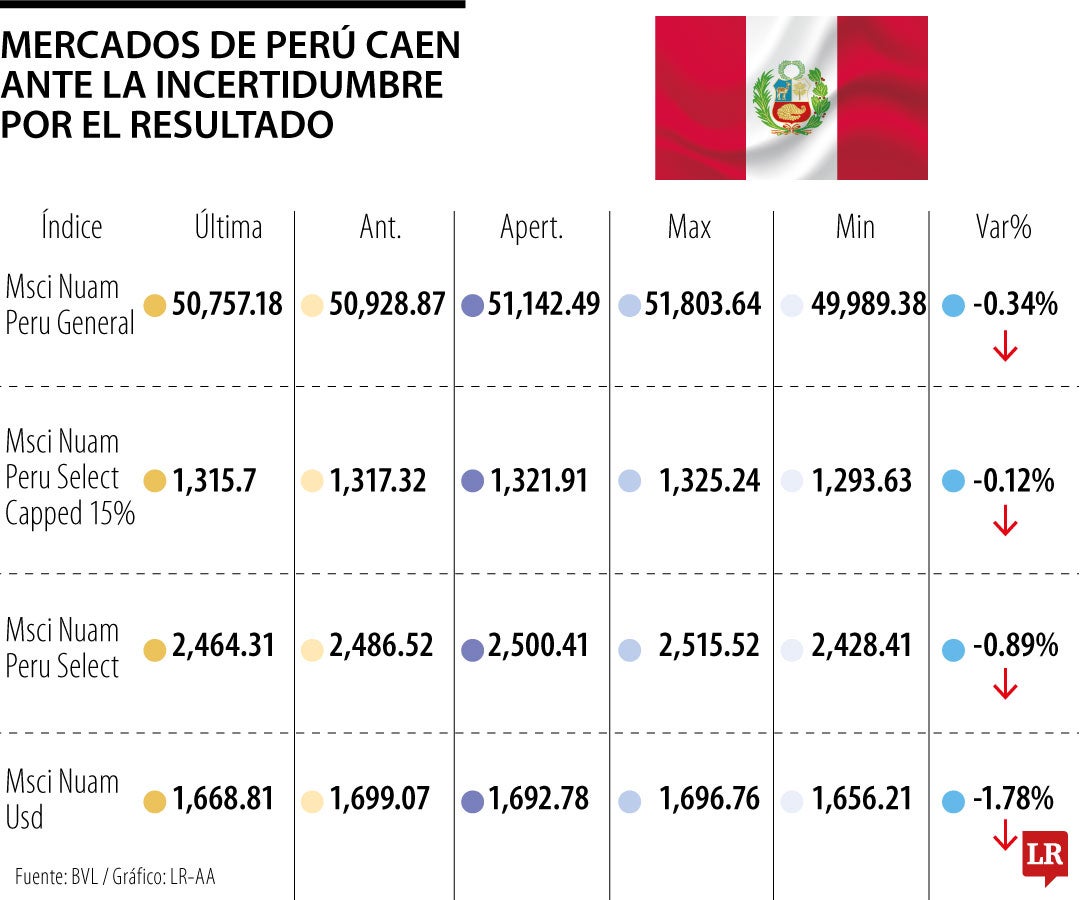 Mercados peruanos