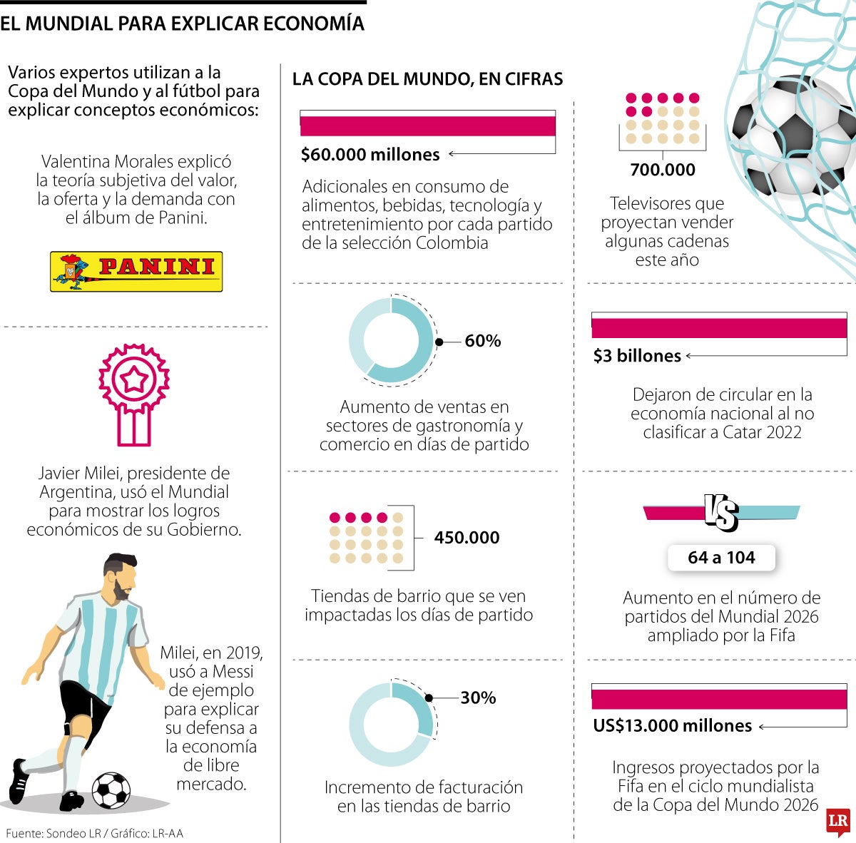 La Copa del Mundo como escenario para explicar fenómenos económicos