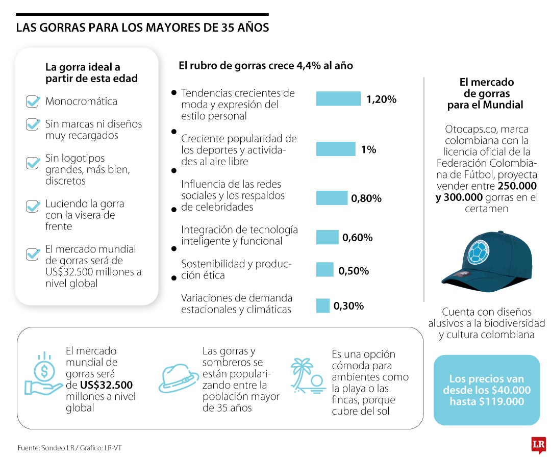 Así deben ser las gorras que se deben colocar las personas mayores de 35