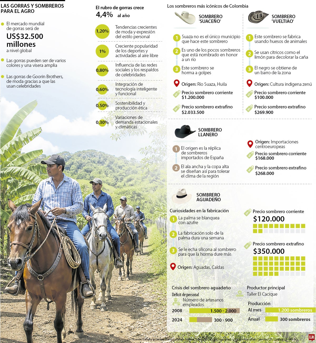 Los sombreros y gorras indicadas para el agro 