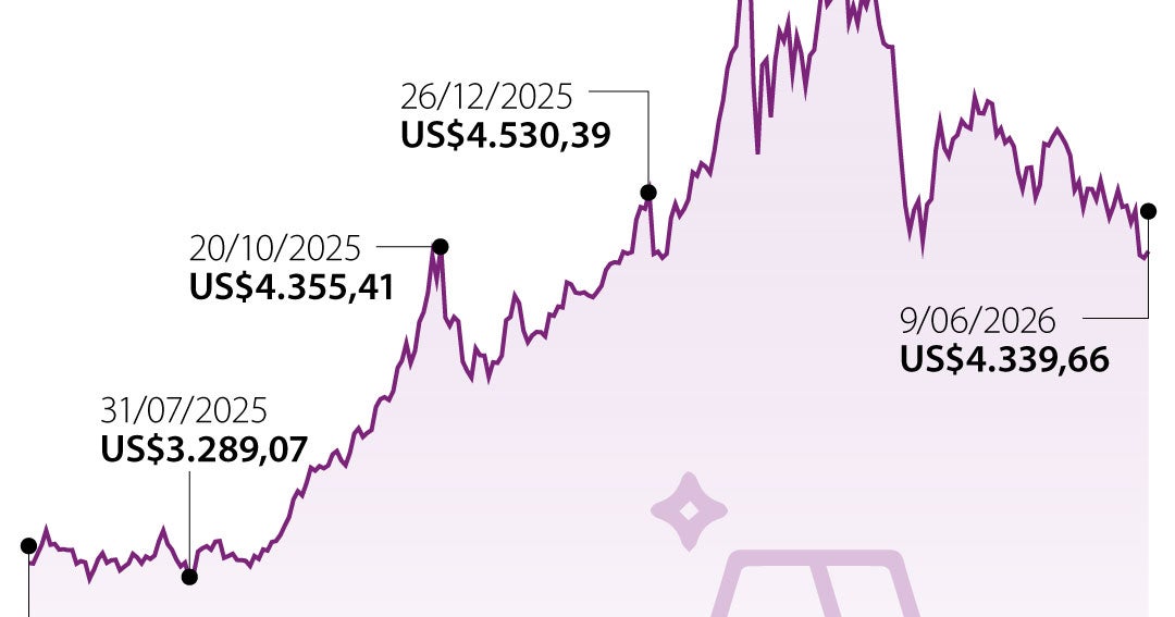 El precio del oro cotizó estable pendiente del alt