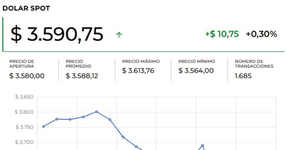 Dólar abrió a la baja en $3.584,79 en la primera j