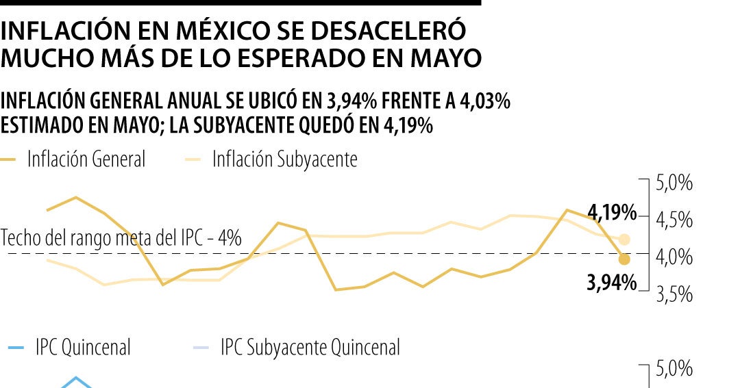 La inflación en México se desaceleró mucho más de 