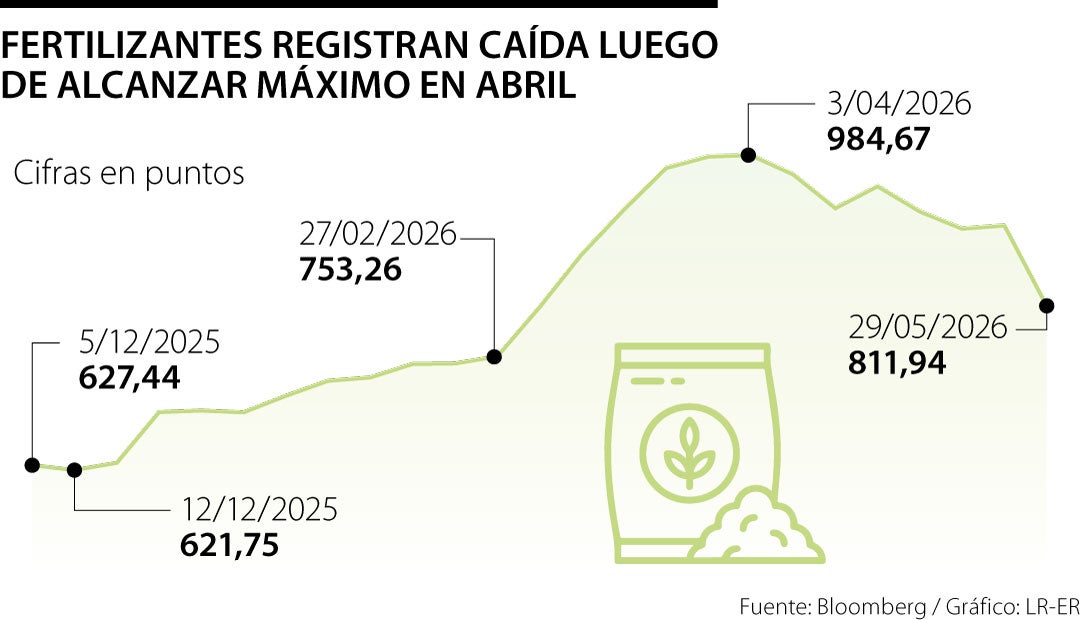 Comportamiento de los precios de los fertilizantes Comportamiento de los precios de los fertilizantes