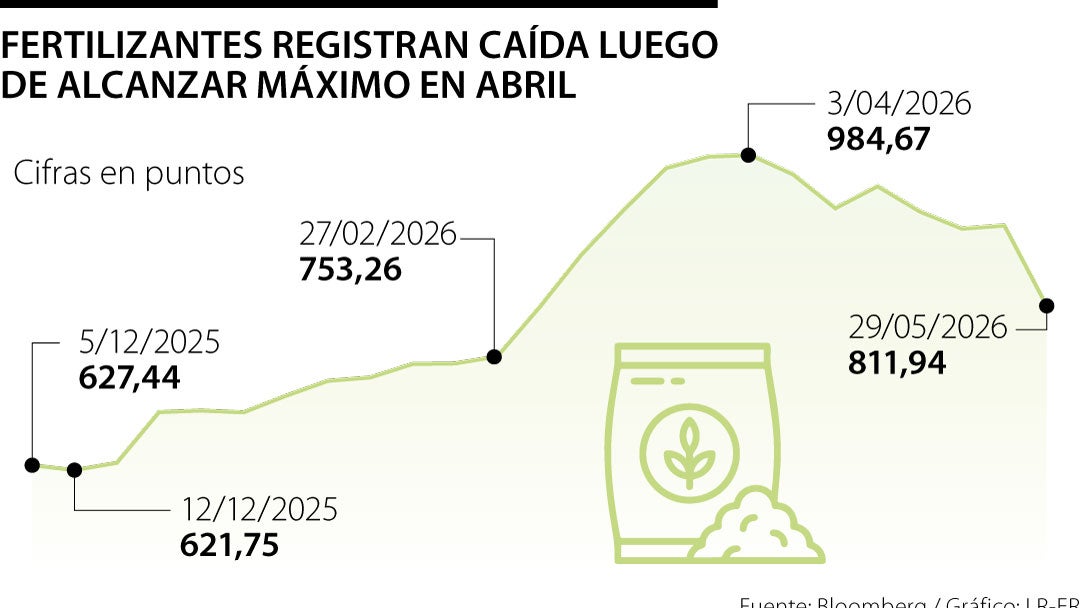 Comportamiento de los precios de los fertilizantes