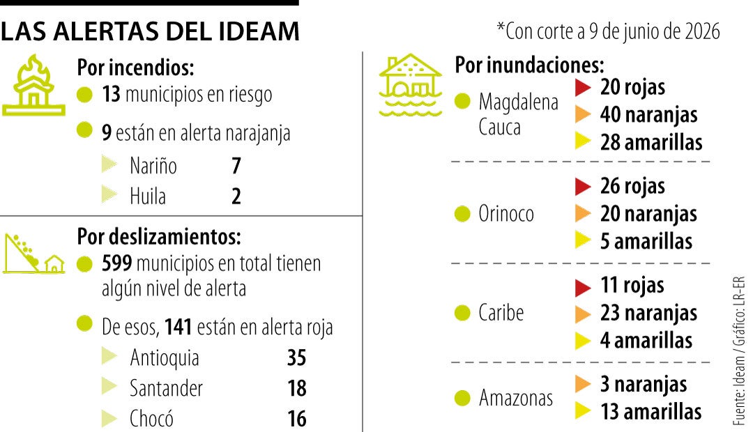 Alertas dfel Ideam con corte a 9 de junio