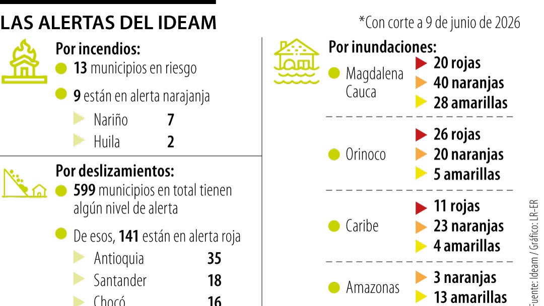Alertas dfel Ideam con corte a 9 de junio