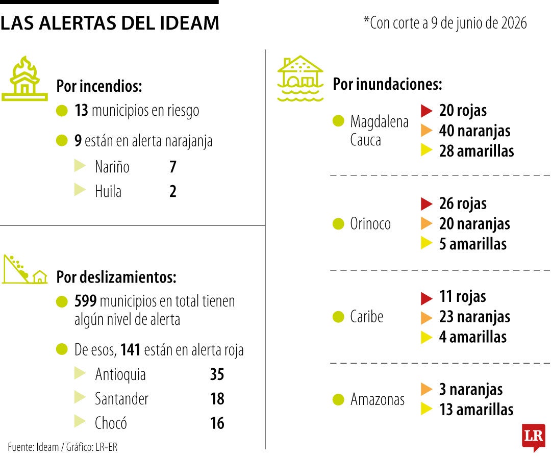 Alertas dfel Ideam con corte a 9 de junio