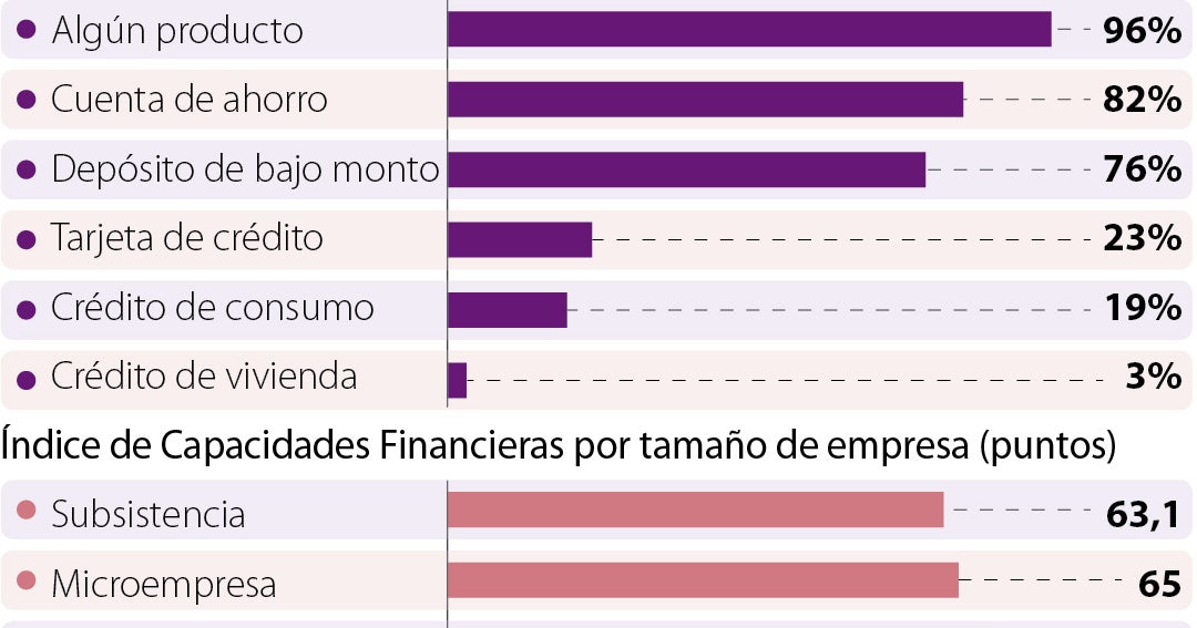 Anif reveló que 96% de adultos cuenta con al menos un produc