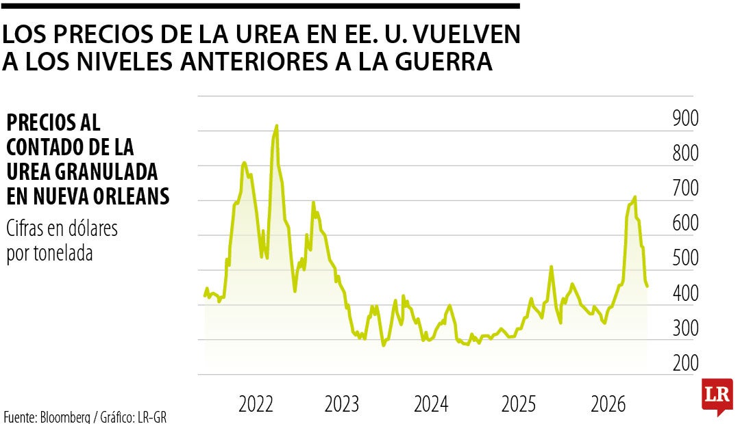 Los mercados de cultivos y fertilizantes eliminan la prima de riesgo de la guerra con Irán