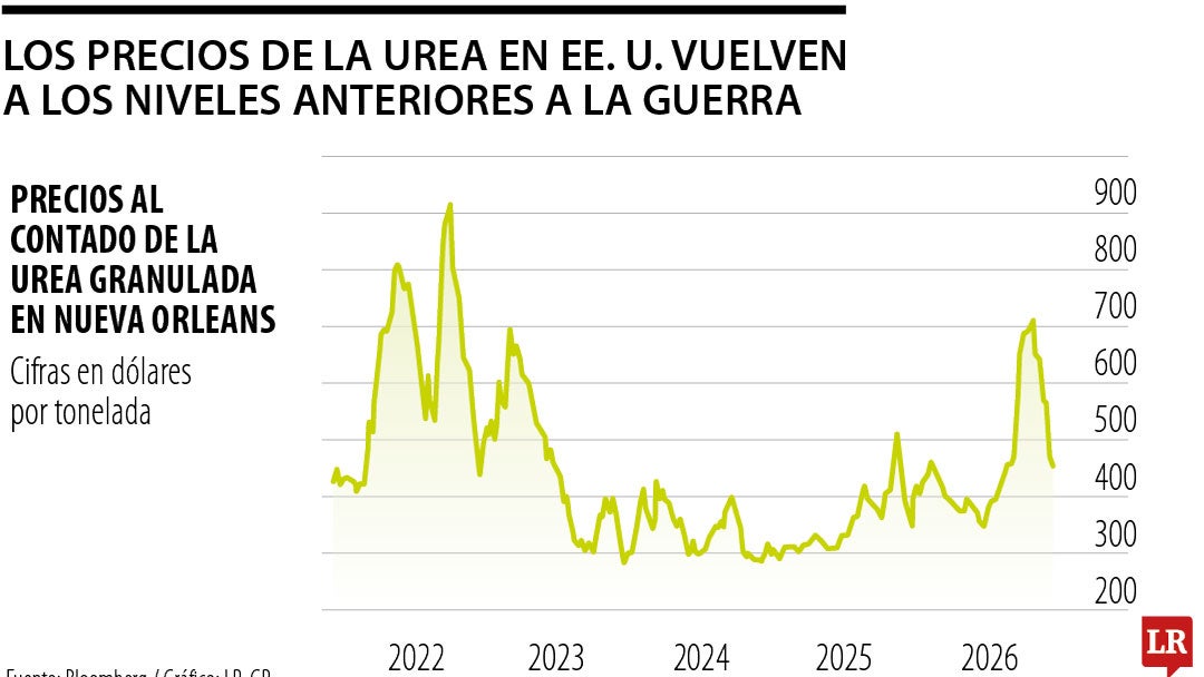 Los mercados de cultivos y fertilizantes eliminan la prima de riesgo de la guerra con Irán