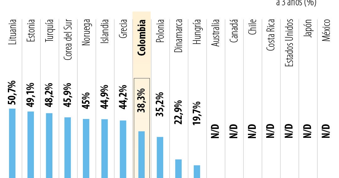 Colombia es el cuarto país de la Ocde con la menor tasa de s