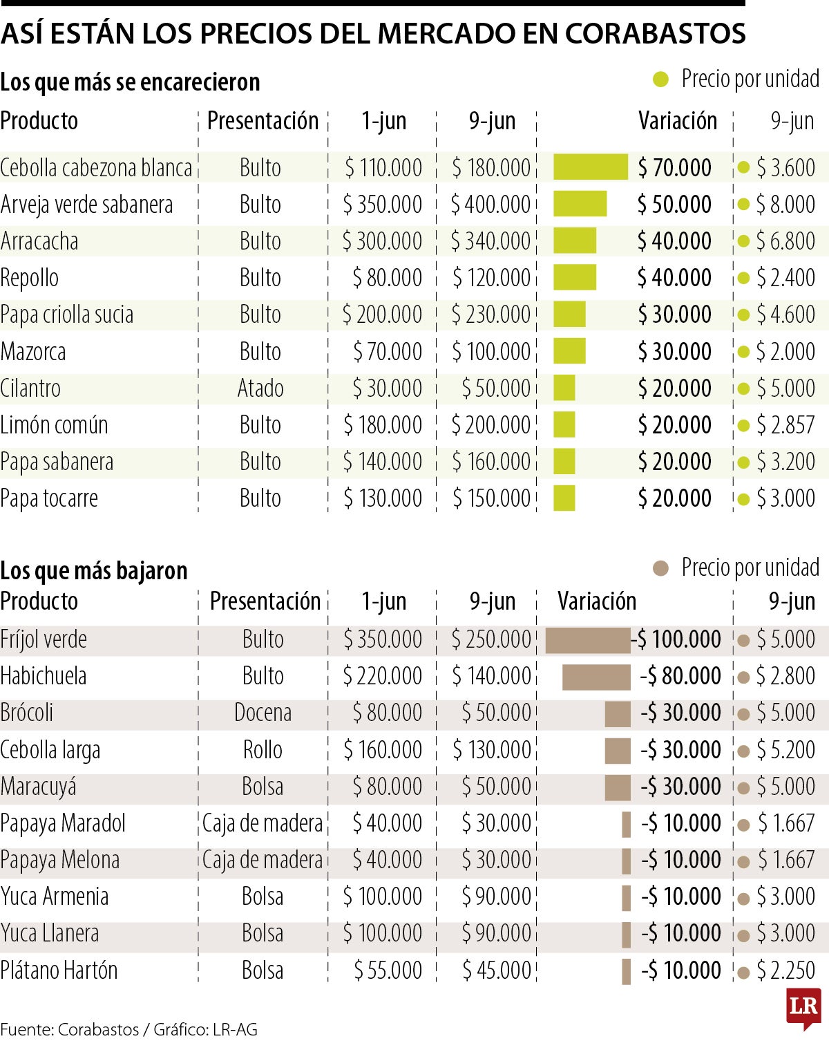 Lo que más se encareció y se abarató en Corabastos en la primera semana de junio de 2026