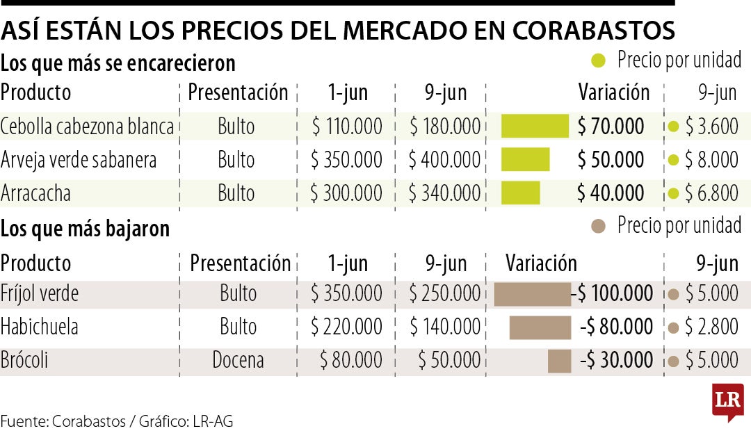 Lo que más se encareció y se abarató en Corabastos en la primera semana de junio de 2026 Lo que más se encareció y se abarató en Corabastos en la primera semana de junio de 2026