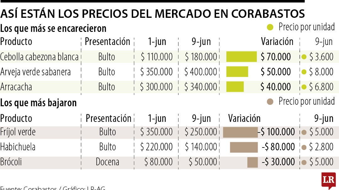 Lo que más se encareció y se abarató en Corabastos en la primera semana de junio de 2026