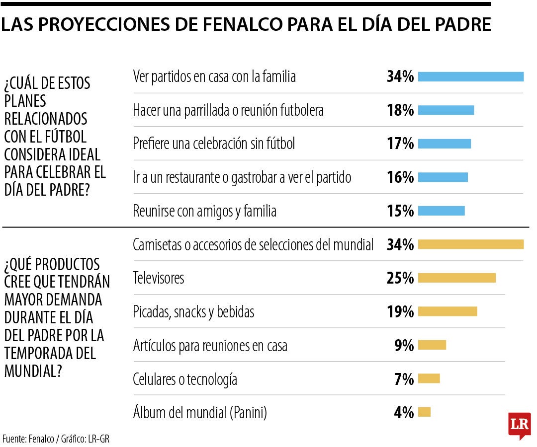 Las proyecciones de Fenalco para el Día del Padre