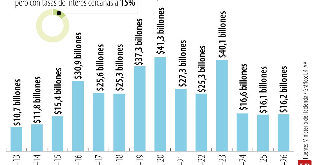 Caja de la Nación alcanzó nivel máximo en mayo con