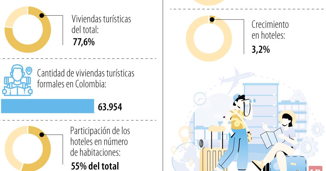 De cada 10 alojamientos turísticos activos, siete son destin