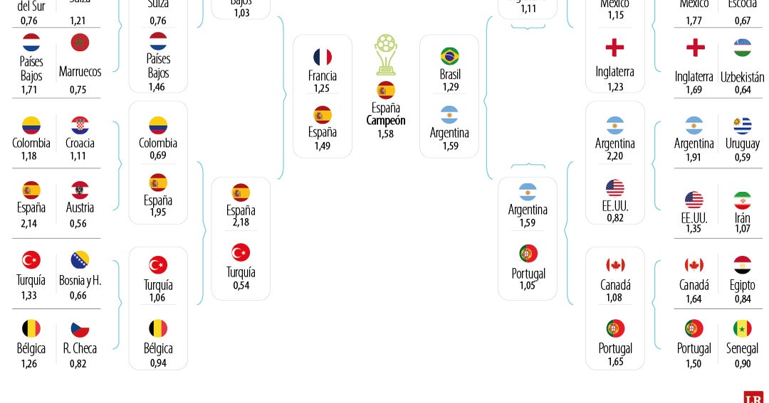 Goldman Sachs da a España y Francia como las favoritas para 