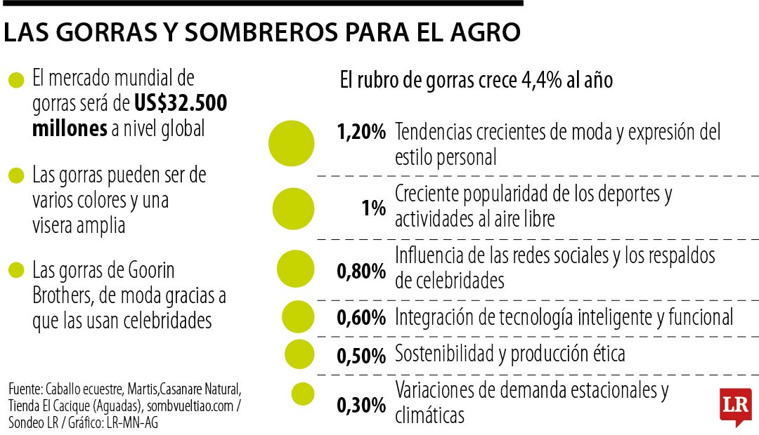 Las gorras y sombreros del agro Las gorras y sombreros del agro