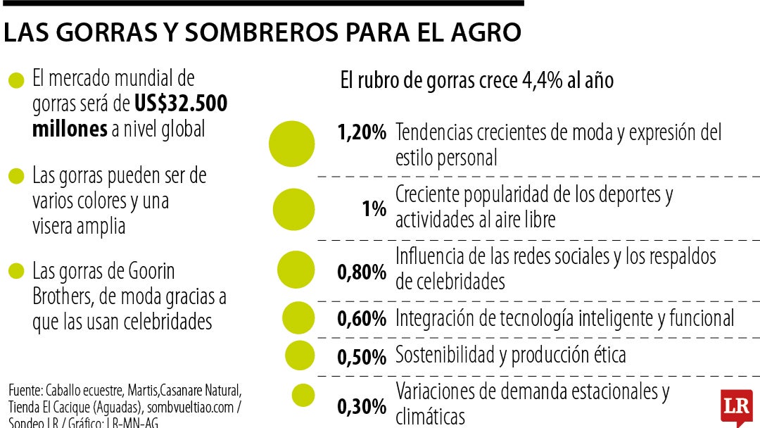 Las gorras y sombreros del agro