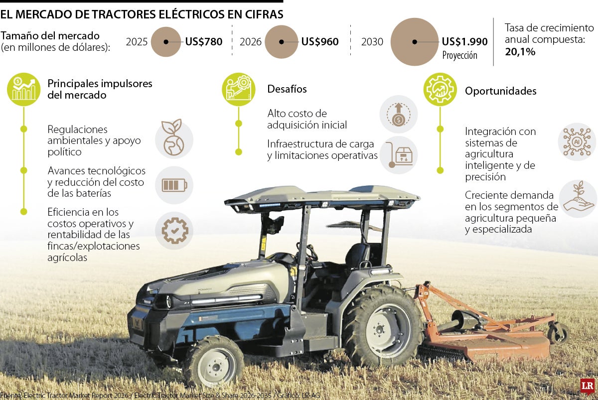 El mercado de los tractores eléctricos aun no entra con fuerza en el agro